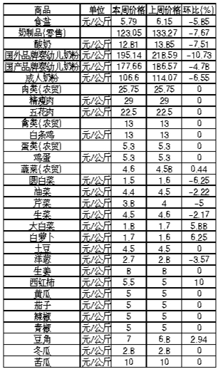 ��ɽ���������Ʒ�ܼ۸������(5��13����5��19��)