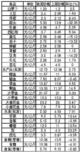 ��ɽ���������Ʒ�ܼ۸������(5��13����5��19��)