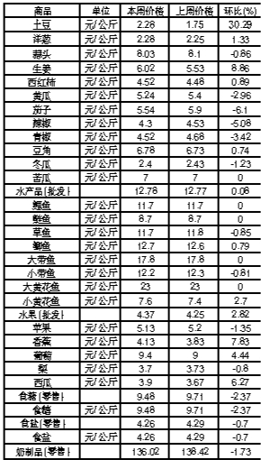 ��ɽ���������Ʒ�ܼ۸������(1��9����1��15��)