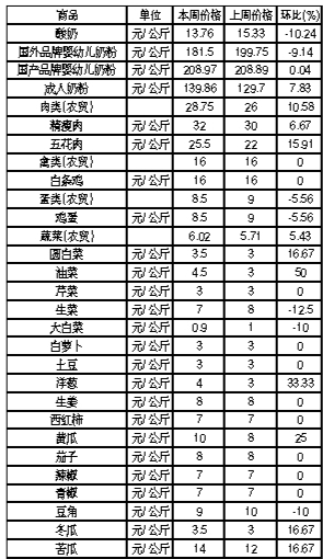 ��ɽ���������Ʒ�ܼ۸������(1��9����1��15��)