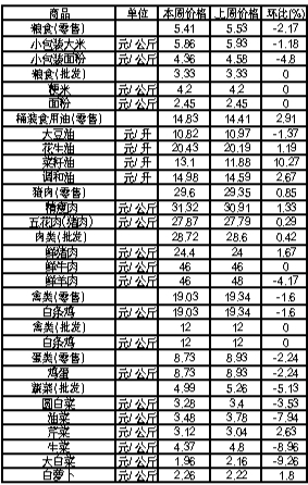 ��ɽ���������Ʒ�ܼ۸������(2��20����2��26��)