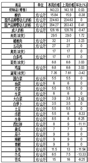 ��ɽ���������Ʒ�ܼ۸��������4��2����4��8�գ�