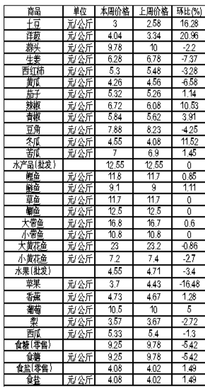 ��ɽ���������Ʒ�ܼ۸��������4��2����4��8�գ�