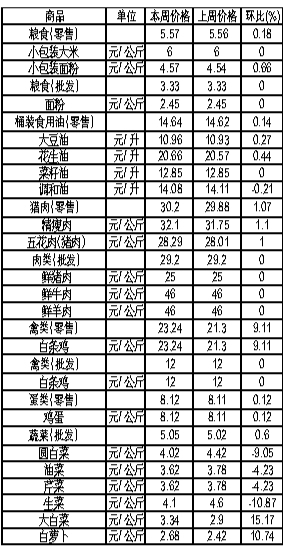 ��ɽ���������Ʒ�ܼ۸��������4��2����4��8�գ�