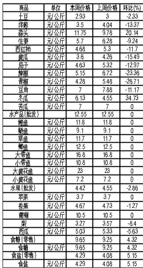 ��ɽ���������Ʒ�ܼ۸������(4��9����4��15��)