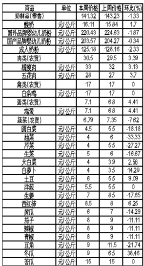 ��ɽ���������Ʒ�ܼ۸������(4��9����4��15��)