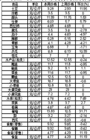 ��ɽ���������Ʒ�ܼ۸������(4��16����4��22��)