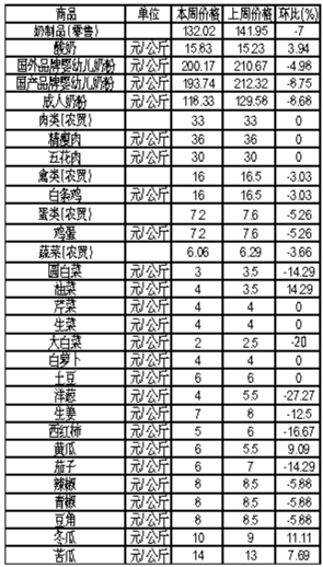 ��ɽ�������Ʒ�ܼ۸��������4��23����4��29�գ�