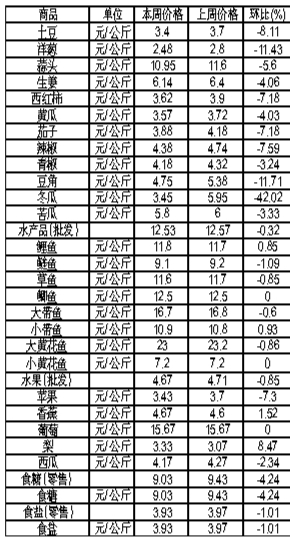 ��ɽ���������Ʒ�ܼ۸������(5��7����13��)