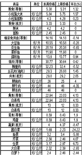 ��ɽ���������Ʒ�ܼ۸������(5��7����13��)