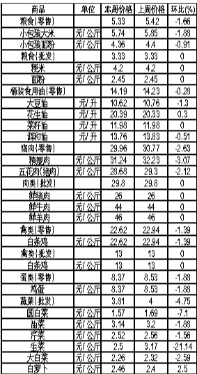 ��ɽ���������Ʒ�ܼ۸������(5��14����20��)