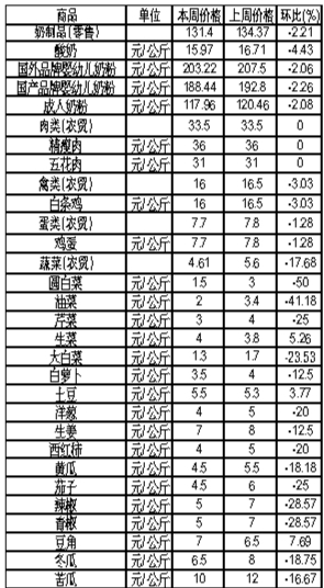 ��ɽ���������Ʒ�ܼ۸������(5��14����20��)