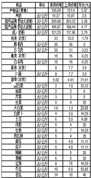 ��ɽ�������Ʒ�ܼ۸������(5��21����27��)