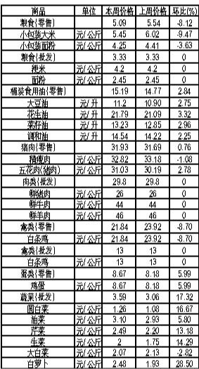 ��ɽ�������Ʒ�ܼ۸������(5��28����6��3��)