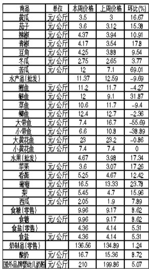 ��ɽ�������Ʒ�ܼ۸��������6��4����6��10�գ�