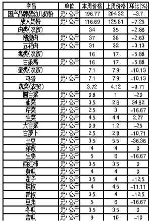 ��ɽ�������Ʒ�ܼ۸������(6��11����6��17��)