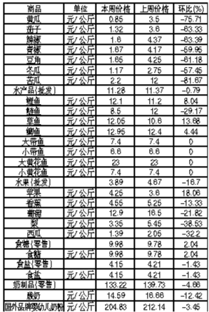 ��ɽ�������Ʒ�ܼ۸������(6��11����6��17��)