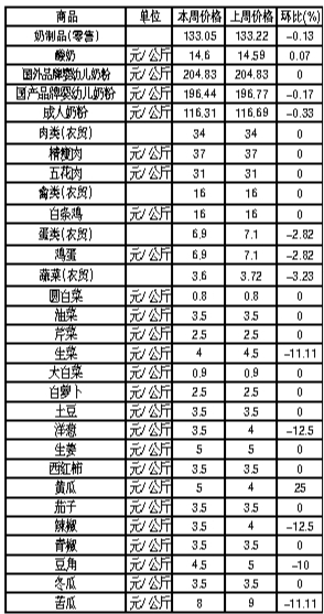 ��ɽ�������Ʒ�ܼ۸������(6��18����6��24��)