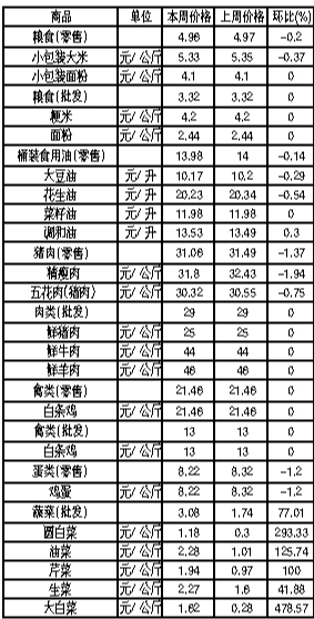 ��ɽ�������Ʒ�ܼ۸������(6��18����6��24��)