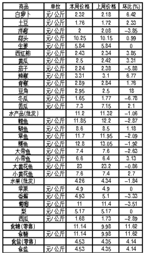 ��ɽ�������Ʒ�ܼ۸��������7��9����15�գ�