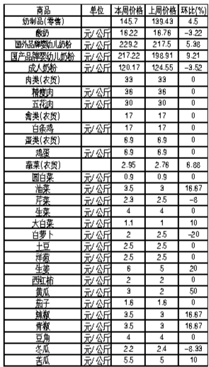 ��ɽ�������Ʒ�ܼ۸������(7��16����22��)