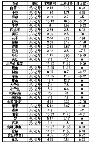 ��ɽ�������Ʒ�ܼ۸��������7��23����29�գ�