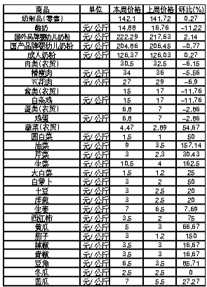 ��ɽ�������Ʒ�ܼ۸������(7��30����8��5��)