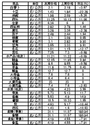 ��ɽ�������Ʒ�ܼ۸������(7��30����8��5��)