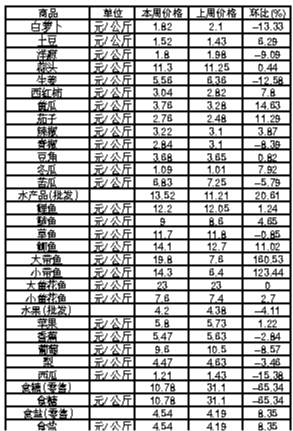 ��ɽ�������Ʒ�ܼ۸������(8��6����12��)