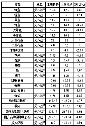 ��ɽ�������Ʒ�ܼ۸������(8��13����19��)