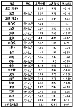 ��ɽ�������Ʒ�ܼ۸������(8��13����19��)