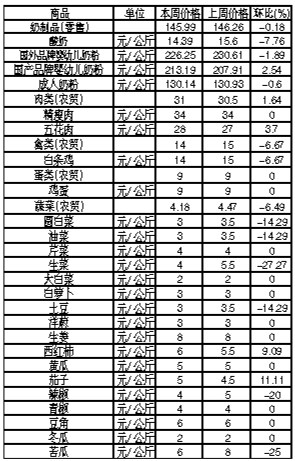 ��ɽ���������Ʒ�ܼ۸������(10��8����14��)