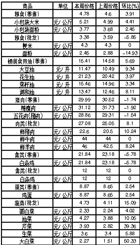 ��ɽ�������Ʒ�ܼ۸������(11��5����11��11��)