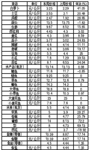 ��ɽ�������Ʒ�ܼ۸������(11��5����11��11��)