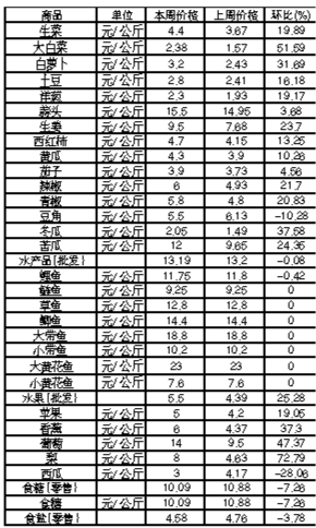 ��ɽ�������Ʒ�ܼ۸������(12��3����12��9��)