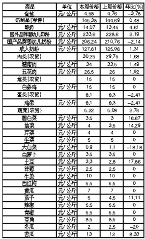 ��ɽ�������Ʒ�ܼ۸������(12��3����12��9��)