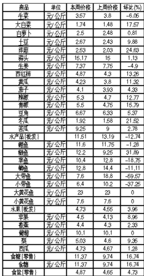 ��ɽ�������Ʒ�ܼ۸������(12��10����12��16��)