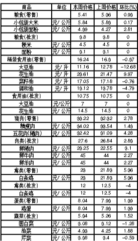 ��ɽ�������Ʒ�ܼ۸��������1��14����1��20�գ�