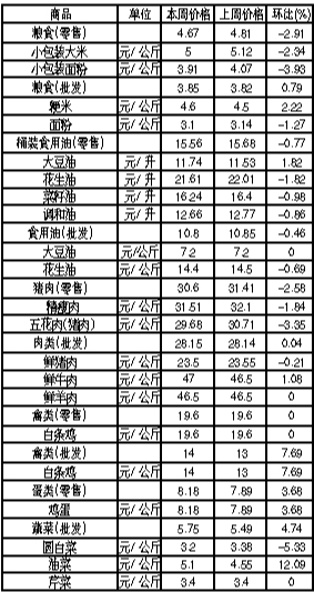 ��ɽ�������Ʒ�ܼ۸������(1��28����2��3��)