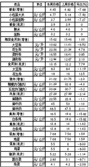 ��ɽ�������Ʒ�ܼ۸��������2��11����2��17�գ�