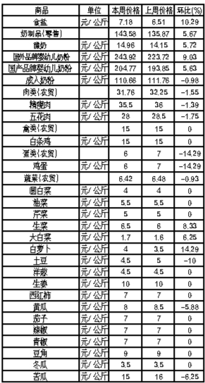 ��ɽ�������Ʒ�ܼ۸��������2��11����2��17�գ�