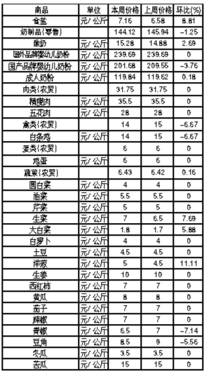 ��ɽ�������Ʒ�ܼ۸������(2��18����2��24��)