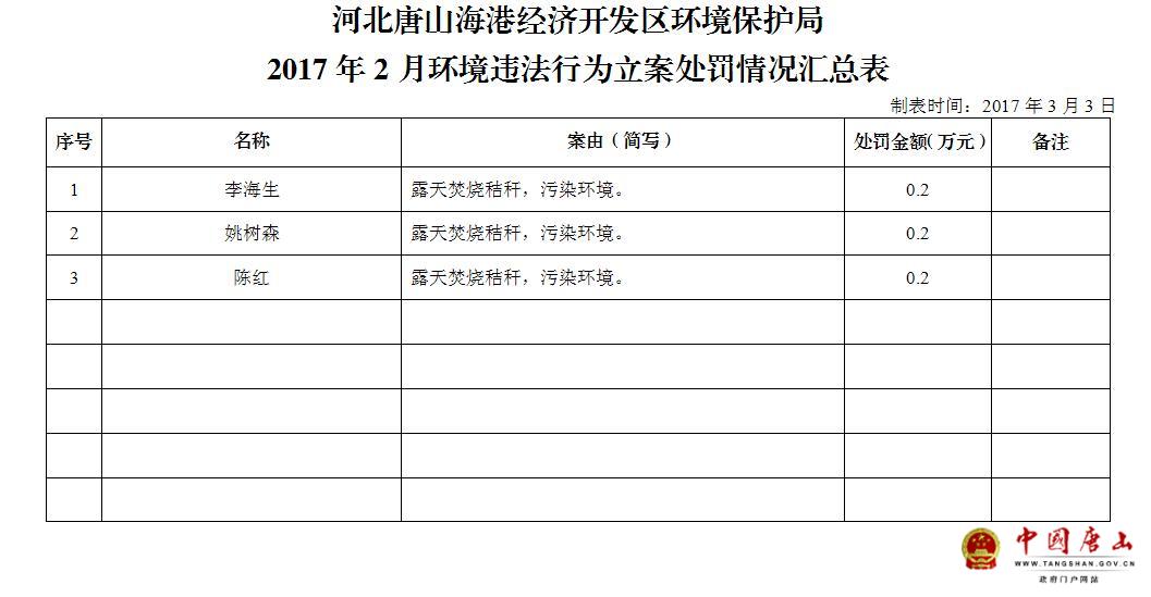 2017��2�»���Υ����Ϊ��������������ܱ�