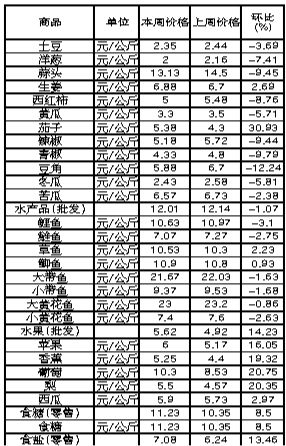 ��ɽ�������Ʒ�ܼ۸������(3��18����3��24��)