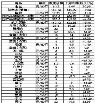 ��ɽ�������Ʒ�ܼ۸������(3��25����31��)