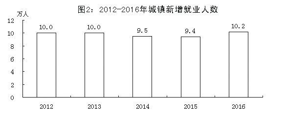 ��ɽ��2016����񾭼ú���ᷢչͳ�ƹ���