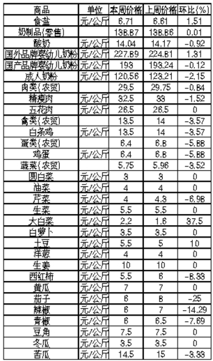 ��ɽ�������Ʒ�ܼ۸������(4��15����21��)