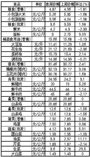 ��ɽ�������Ʒ�ܼ۸������(4��15����21��)