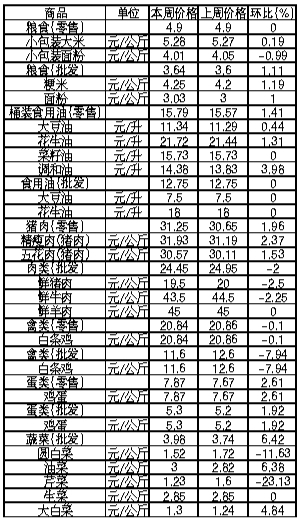 ��ɽ�������Ʒ�ܼ۸������(4��22����28��)