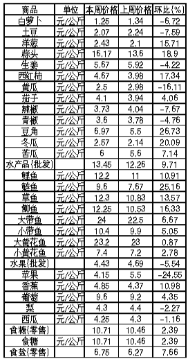 ��ɽ�������Ʒ�ܼ۸������(4��22����28��)